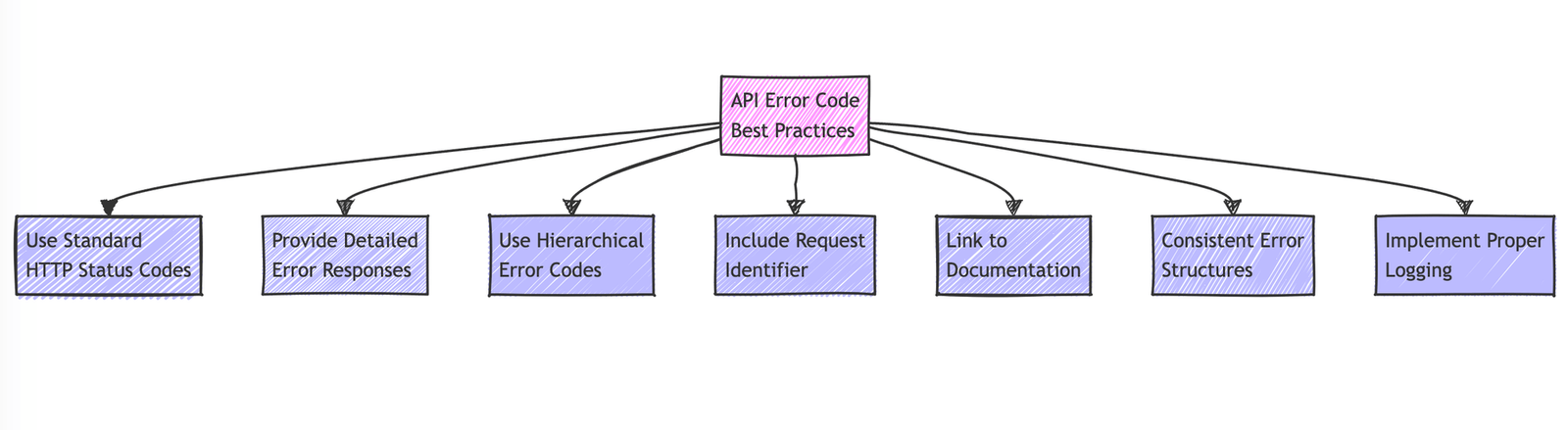 Comprehensive Guide to API Error Code Management, by Deepak Gupta on guptadeepak.com
