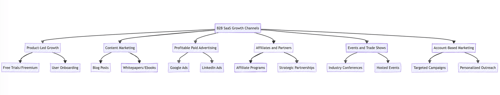 Fuel Your B2B SaaS Startup's Growth: 6 Essential Channels, by Deepak Gupta on guptadeepak.com