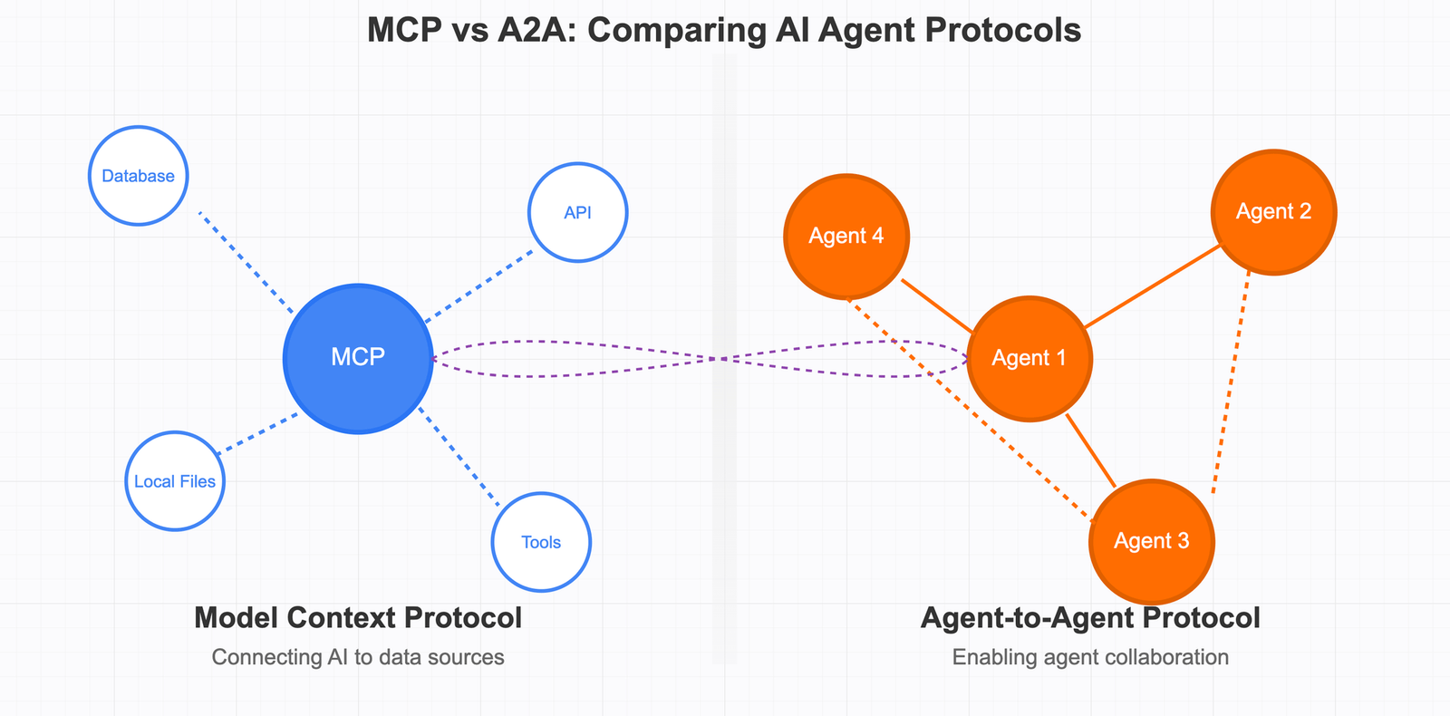 A Comparative Analysis of Anthropic's Model Context Protocol and Google's Agent-to-Agent Protocol, by Deepak Gupta on guptadeepak.com