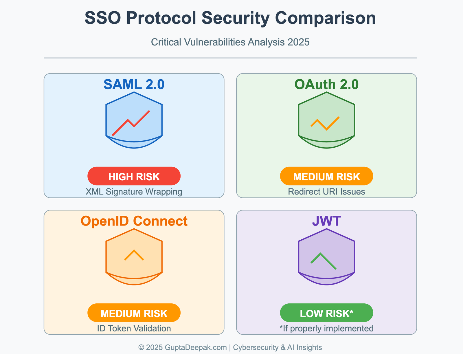 Security Vulnerabilities in SAML, OAuth 2.0, OpenID Connect, and JWT, by Deepak Gupta on guptadeepak.com