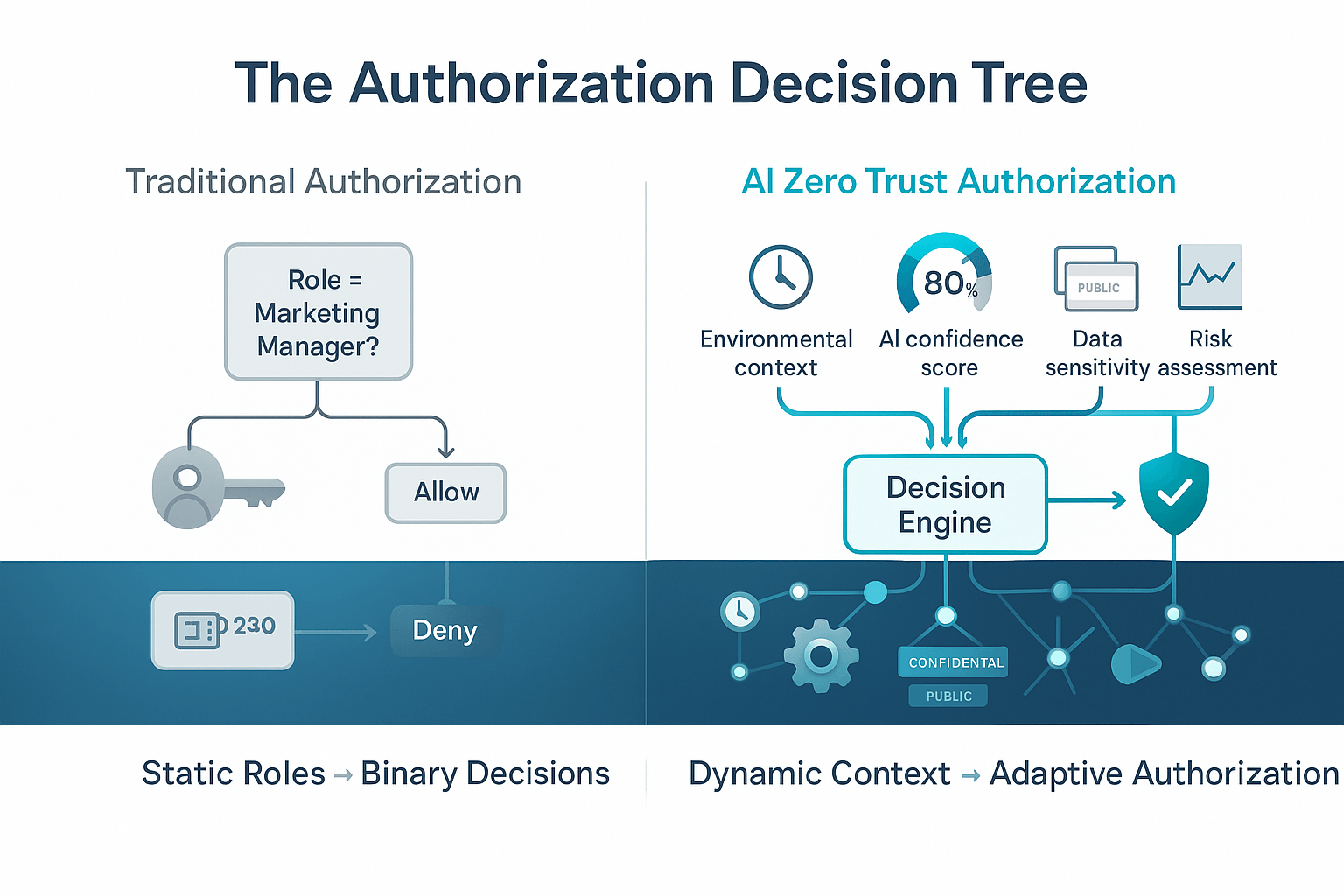 Zero Trust for AI Agents: Implementing Dynamic Authorization in an Autonomous World, by Deepak Gupta on guptadeepak.com