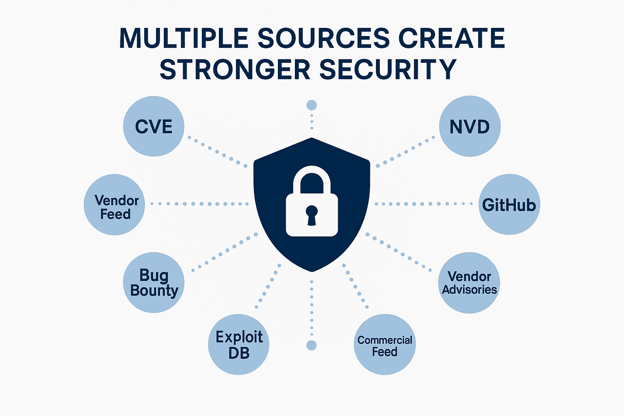 Beyond CVE: Building a Complete Vulnerability Intelligence Strategy, by Deepak Gupta on guptadeepak.com
