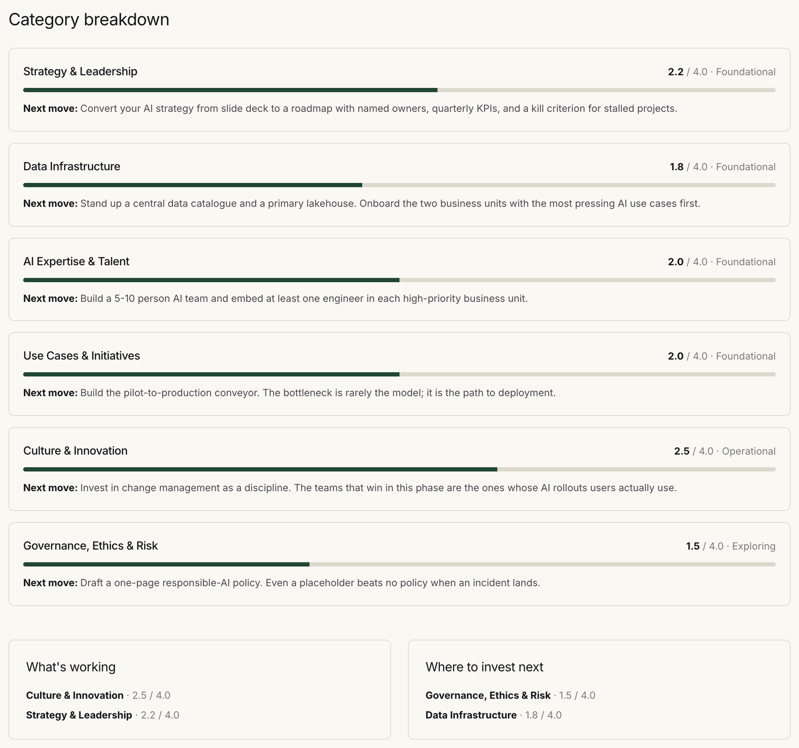 Category breakdown with scores per dimension: culture 2.5 Operational, strategy 2.2, talent 2.0, use cases 2.0, data 1.8 Foundational, governance 1.5 Exploring, with a next move for each
