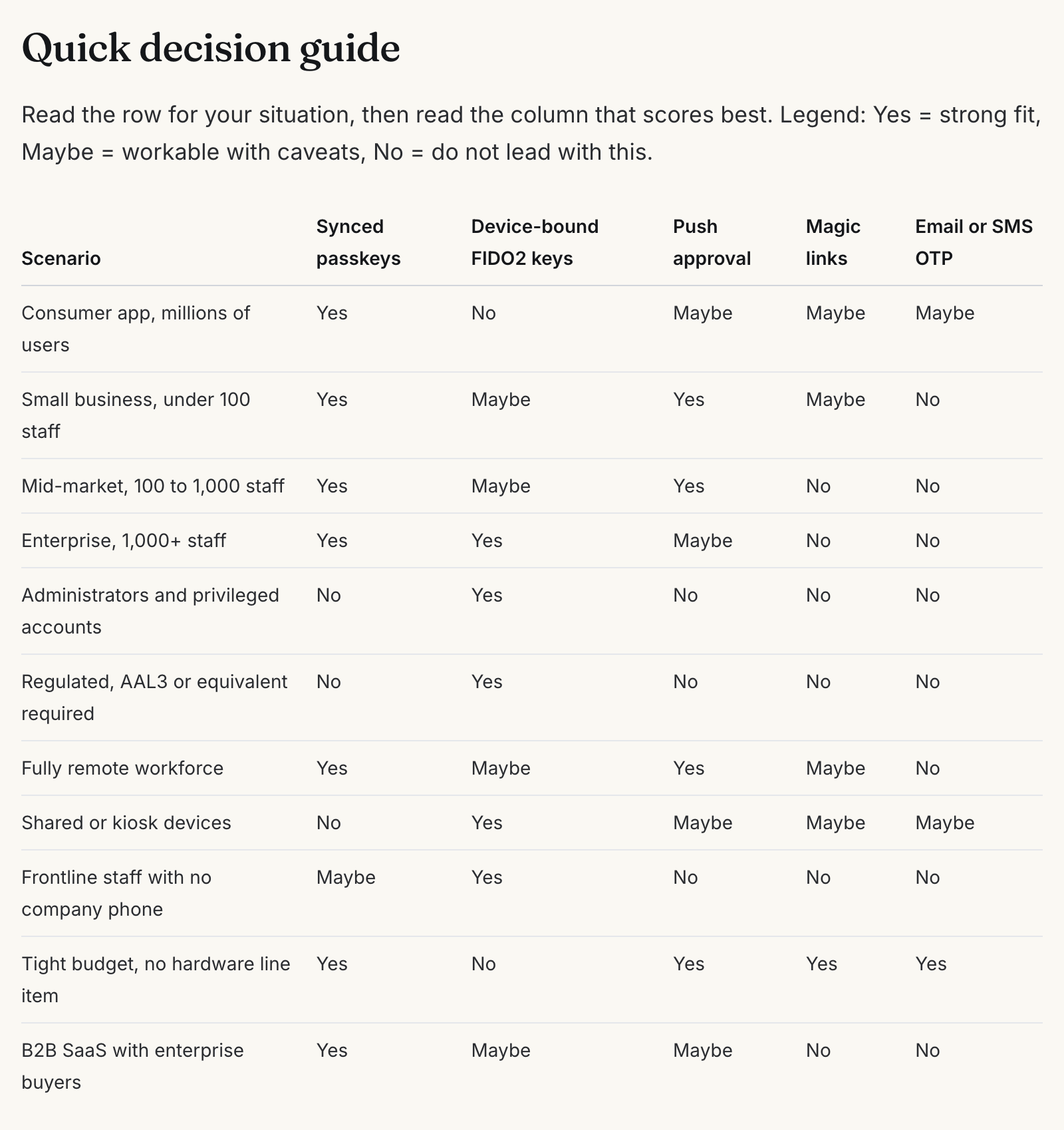 Quick decision guide table from the passwordless selection matrix, scoring synced passkeys, device-bound FIDO2 keys, push approval, magic links, and email or SMS OTP as Yes, Maybe, or No across eleven scenarios