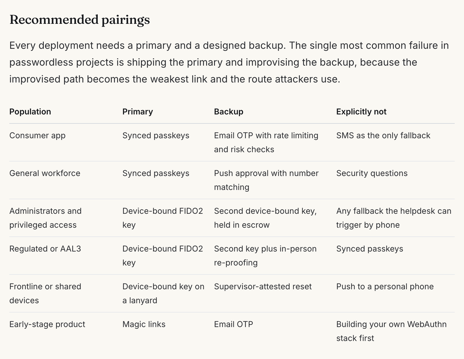 Recommended pairings table from the passwordless selection matrix listing a primary method, a backup method, and an explicitly excluded method for six populations