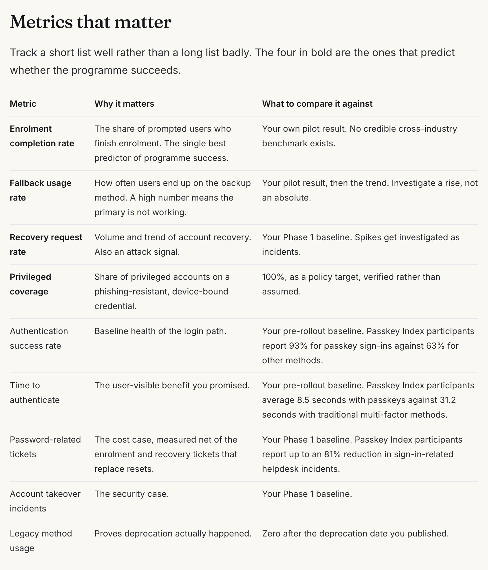 Metrics that matter table from the passwordless implementation checklist, with enrolment completion, fallback usage, recovery requests, and privileged coverage in bold