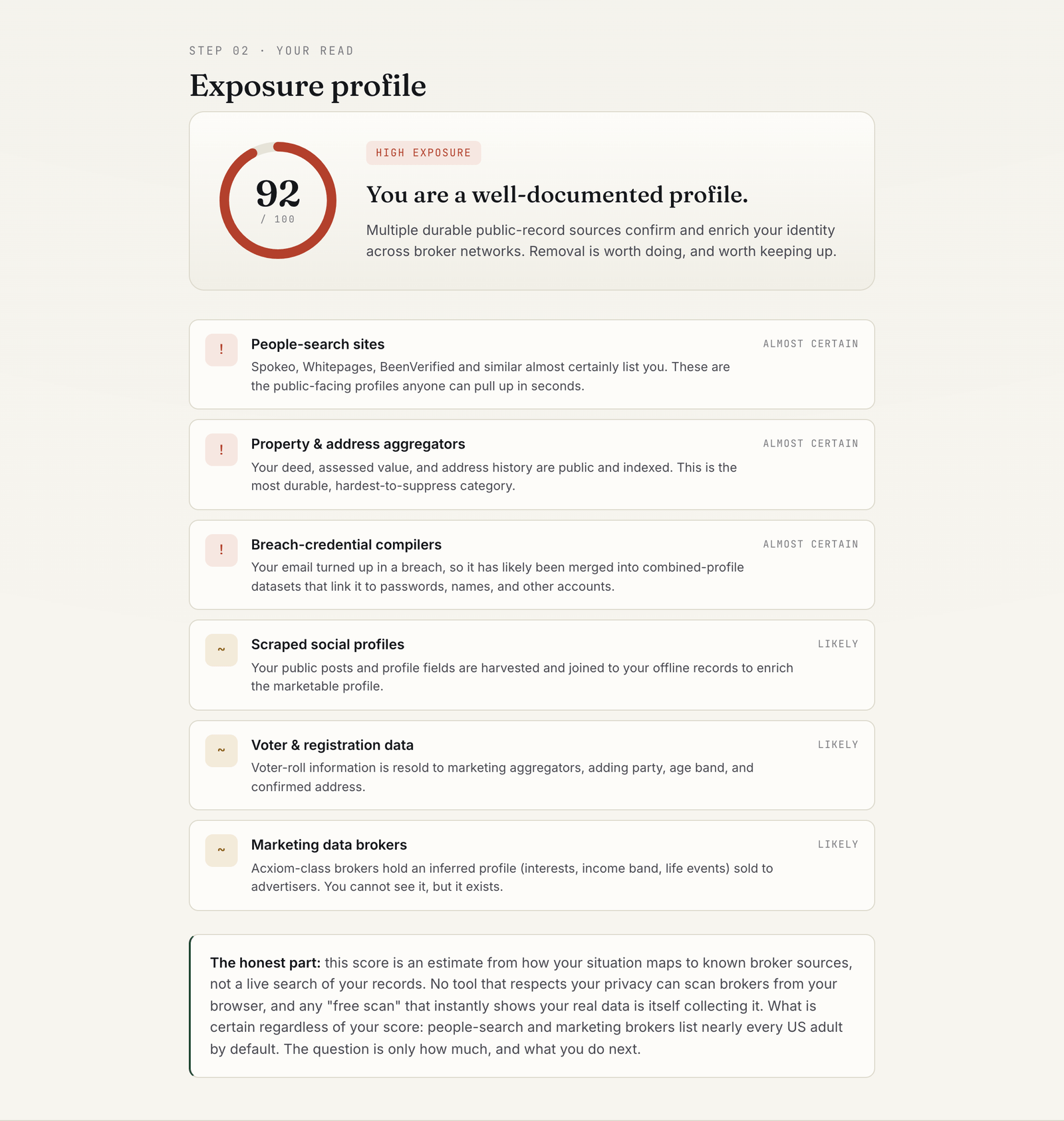 Exposure profile result showing a score of 92 out of 100 marked high exposure, with people-search sites, property aggregators and breach compilers listed as almost certain record holders