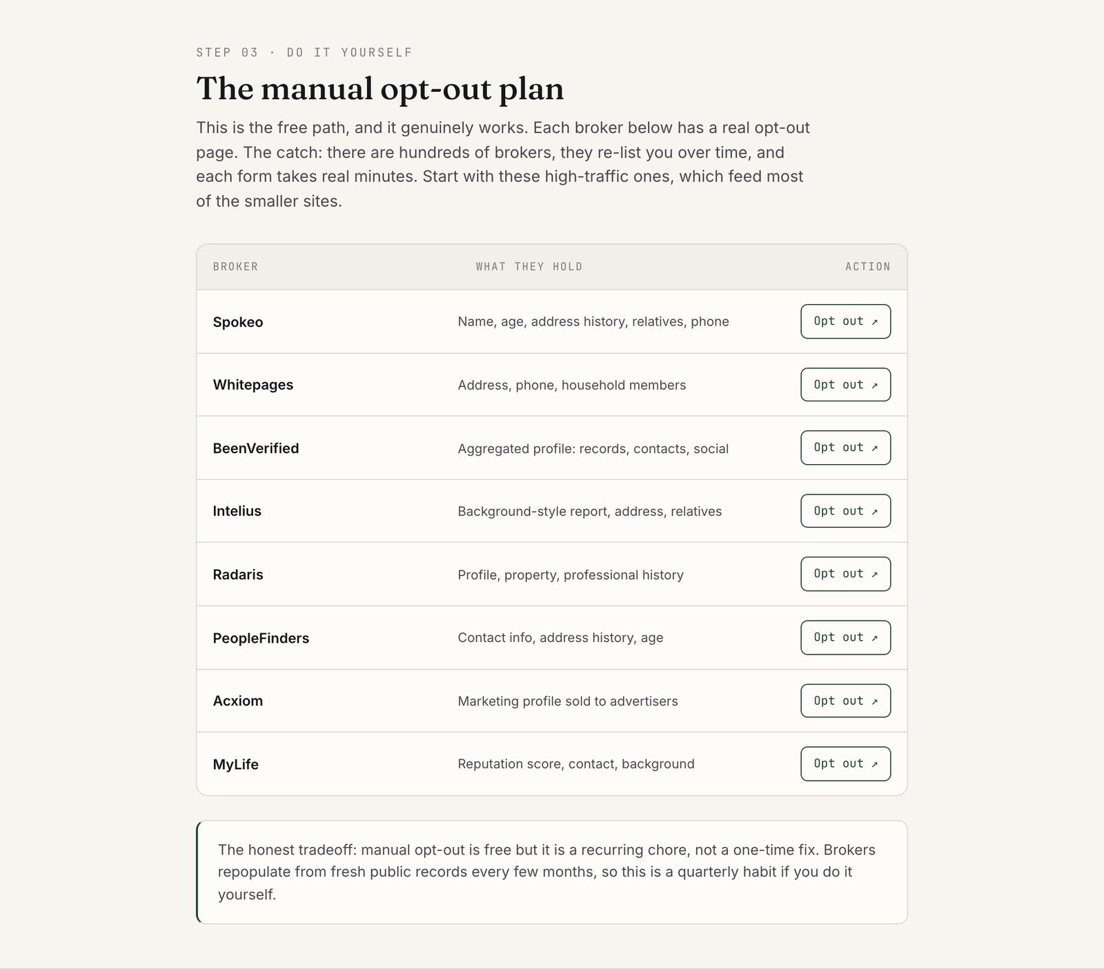 Manual opt-out plan table listing Spokeo, Whitepages, BeenVerified, Intelius, Radaris, PeopleFinders, Acxiom and MyLife, each with what it holds and an opt-out link
