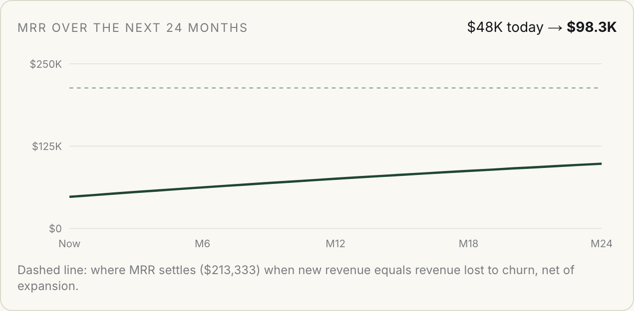 24-month MRR projection chart from the SaaS metrics calculator with 8 new customers a month and 0.5% monthly expansion, rising from $48K today to $98.3K, with a dashed steady-state line at $213,333