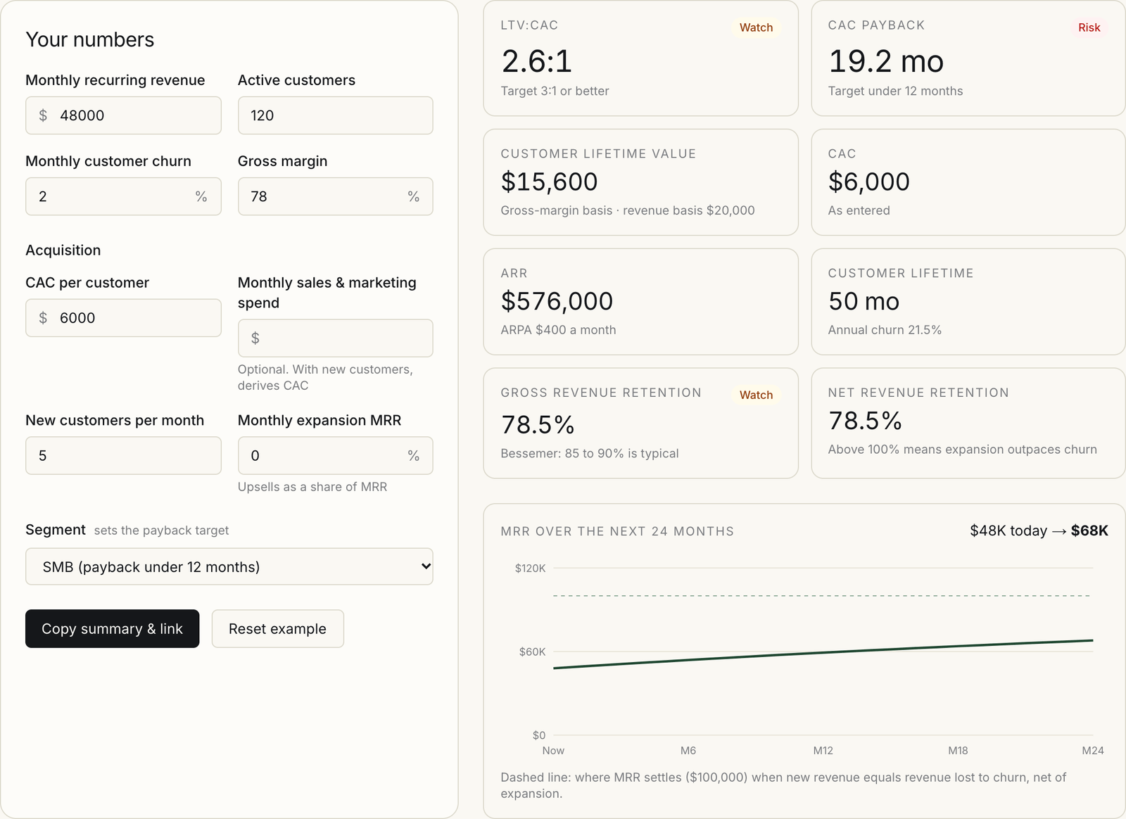 SaaS metrics calculator on guptadeepak.com with $48,000 MRR, 120 customers, 2% churn, 78% gross margin and $6,000 CAC, showing a 2.6:1 LTV:CAC marked watch, 19.2-month CAC payback marked risk, $15,600 LTV 78.5% gross revenue retention and a 24-month MRR chart with a dashed steady-state line at $100,000