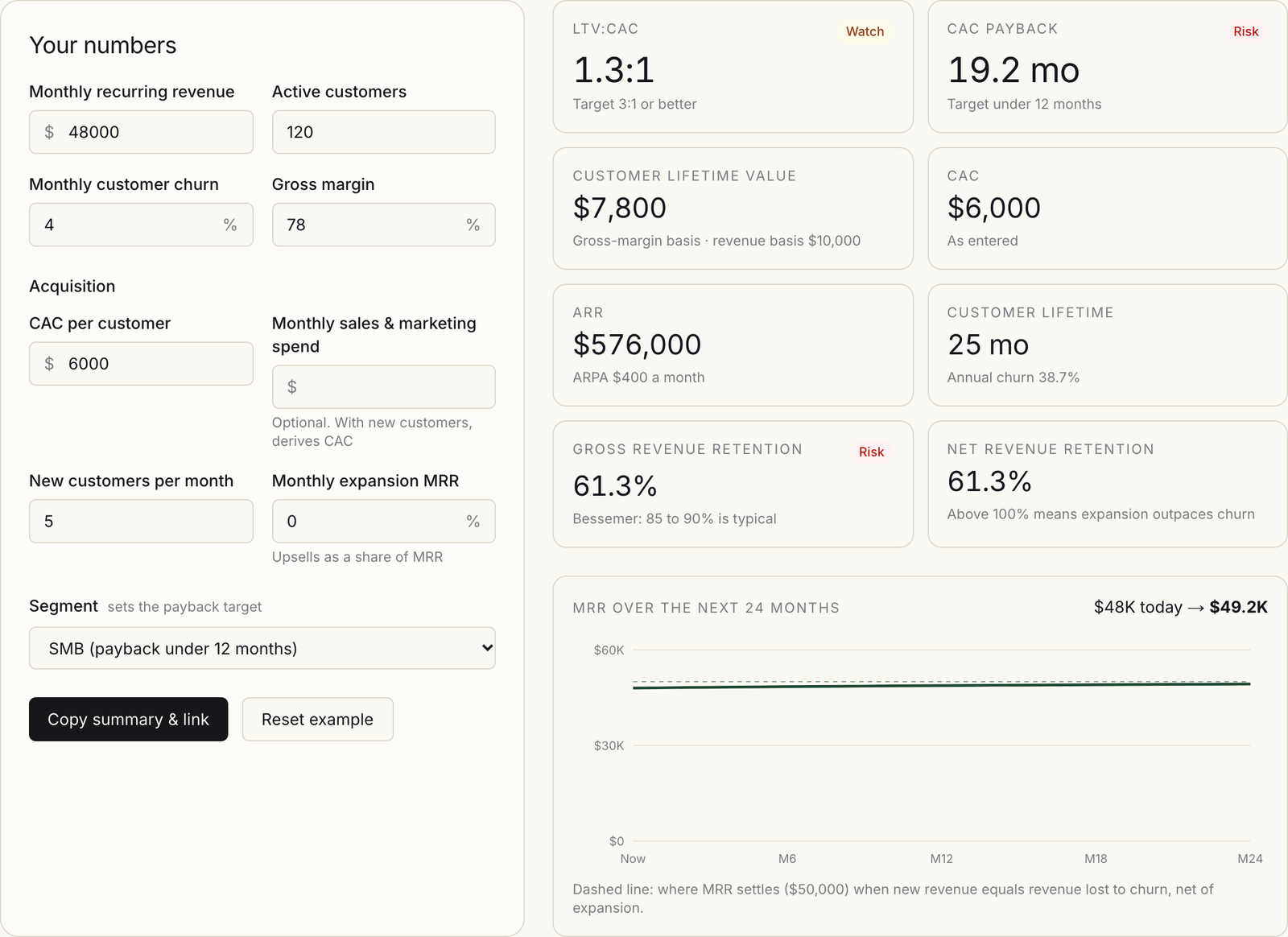 SaaS metrics calculator on guptadeepak.com with monthly churn raised to 4%, showing LTV falling to $7,800, LTV:CAC dropping to 1.3:1, annual churn of 38.7% and gross revenue retention of 61.3% marked risk