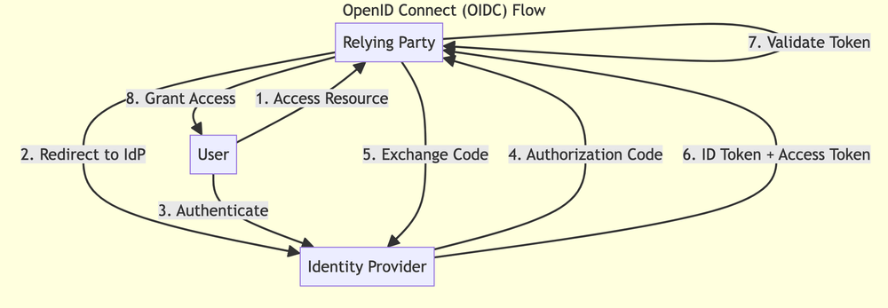 OIDC vs SAML: Technical Comparison for SSO, guptadeepak.com