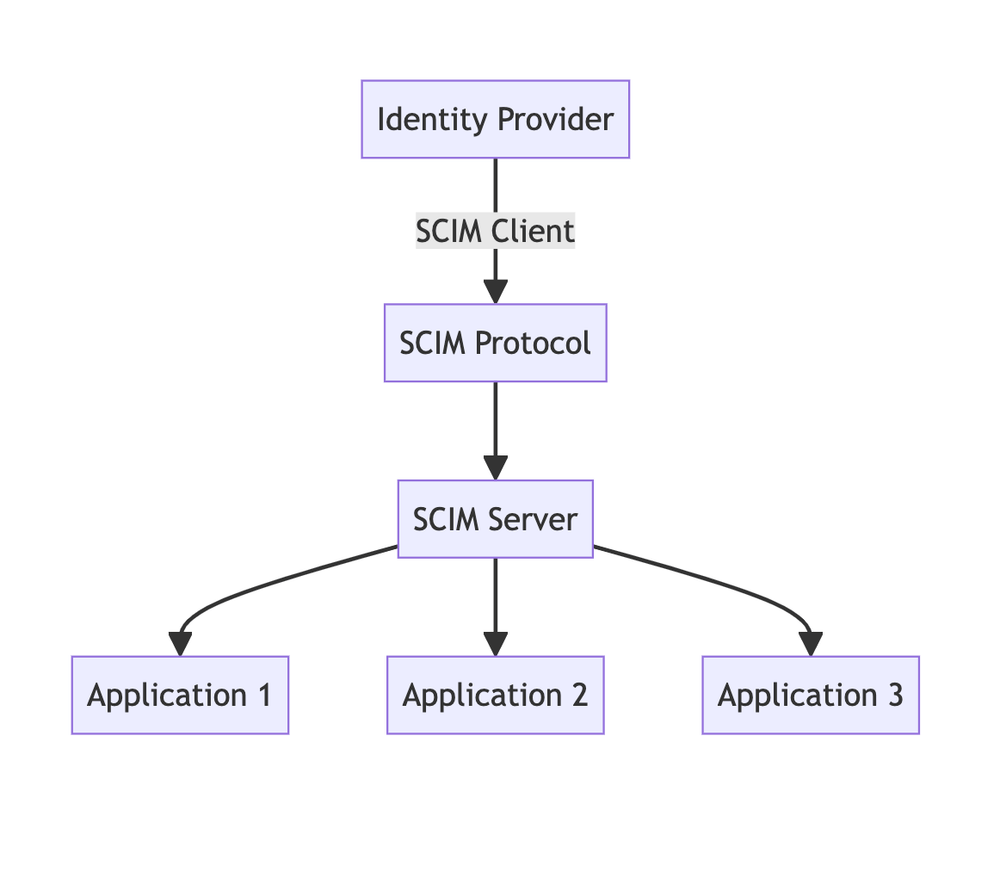SCIM Explained: Cloud Identity Management and SSO, guptadeepak.com