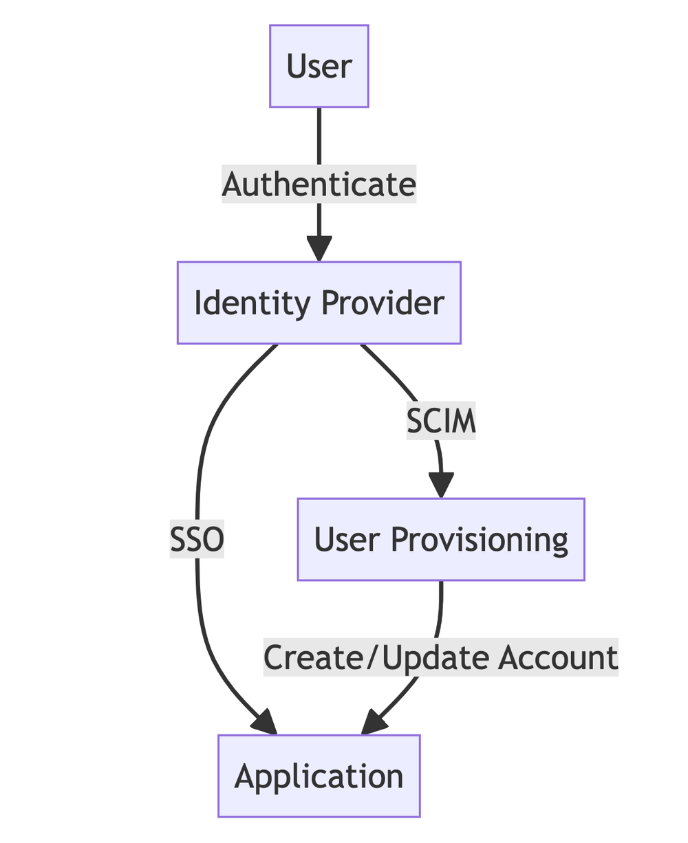 Scim Module SCIM Explained: Cloud Identity Management and SSO, guptadeepak.com