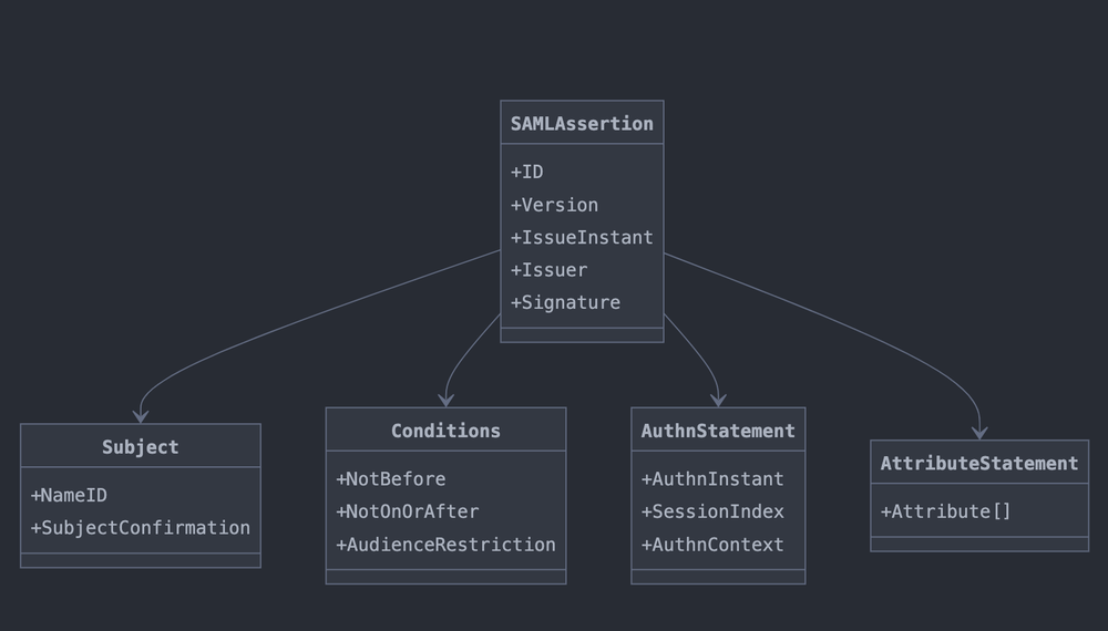 SAML (Security Assertion Markup Language), guptadeepak.com