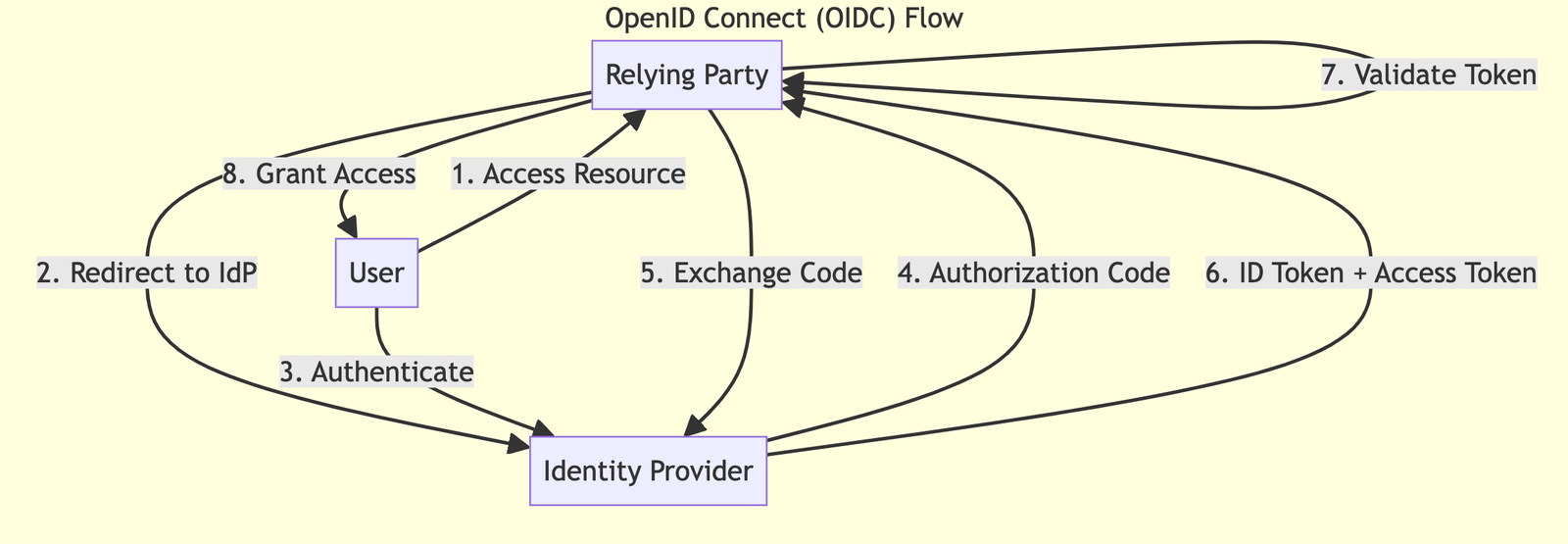 OIDC vs SAML: Technical Comparison for SSO, guptadeepak.com