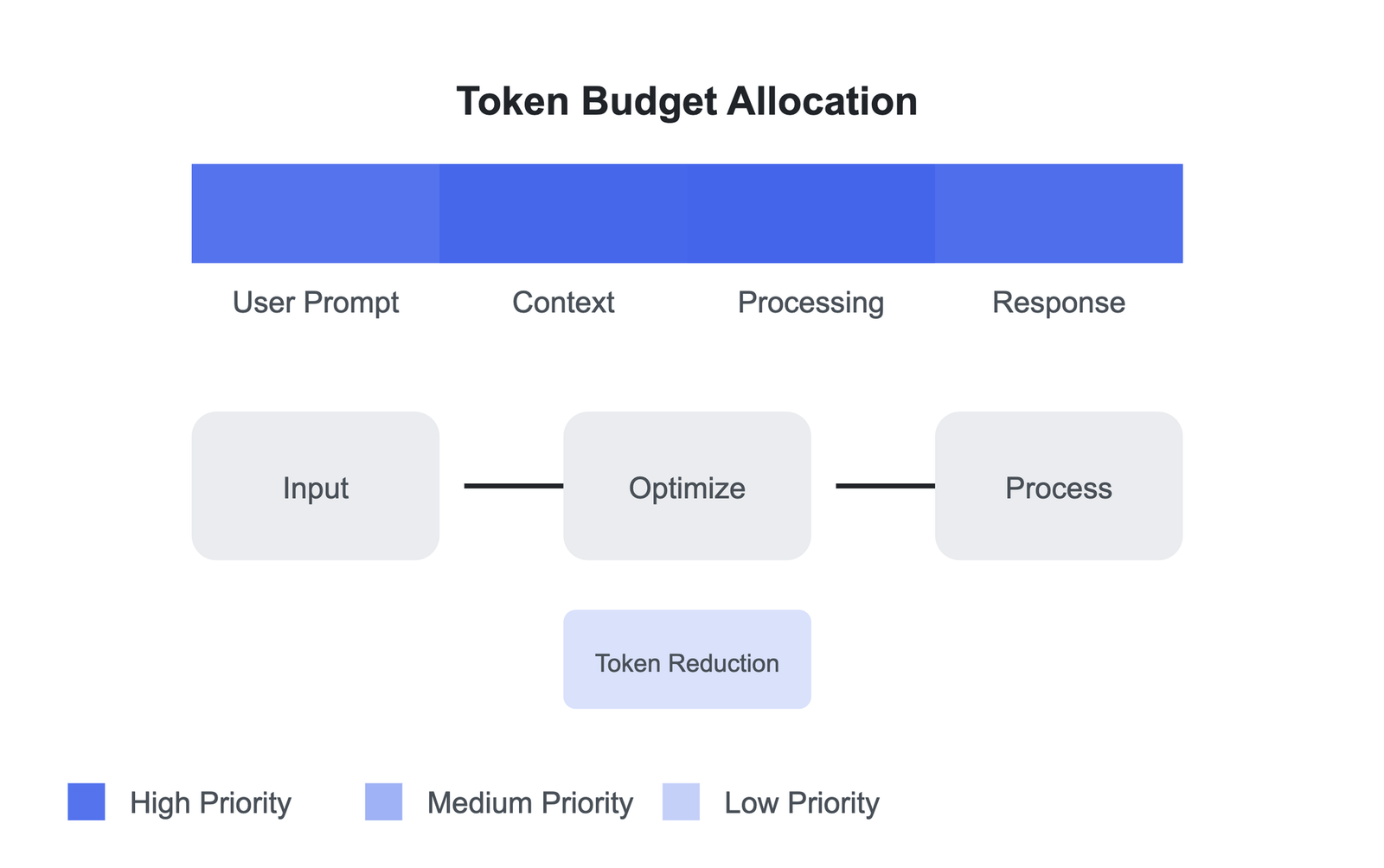 AI Tokens: Understanding, Optimization, and Cost, guptadeepak.com