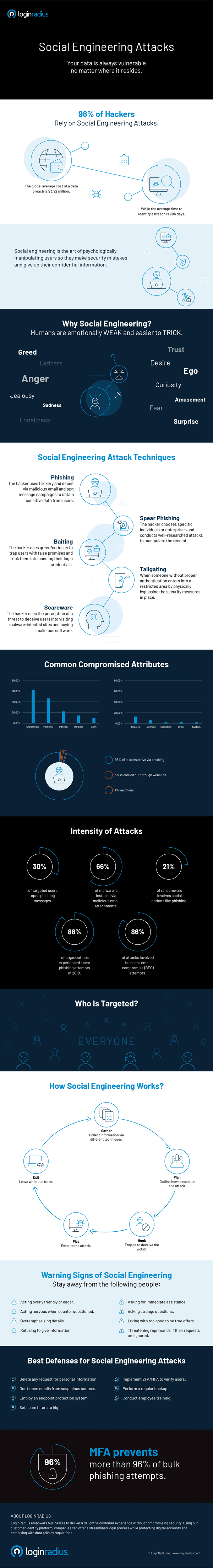 Social Engineering Attacks: Prevention and Best Practices, guptadeepak.com