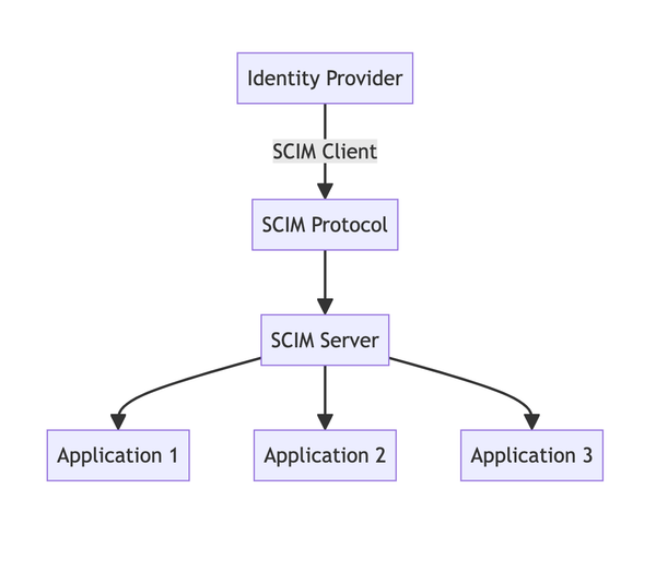 SCIM Explained: Cloud Identity Management and SSO, guptadeepak.com