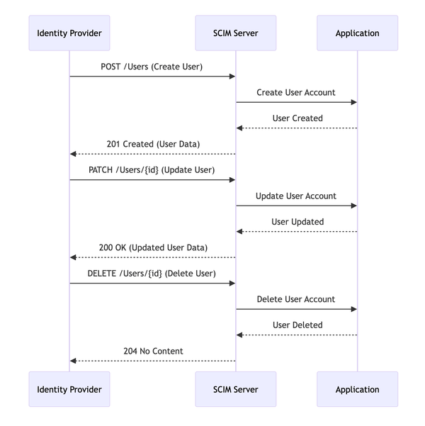 SCIM Explained: Cloud Identity Management and SSO, guptadeepak.com