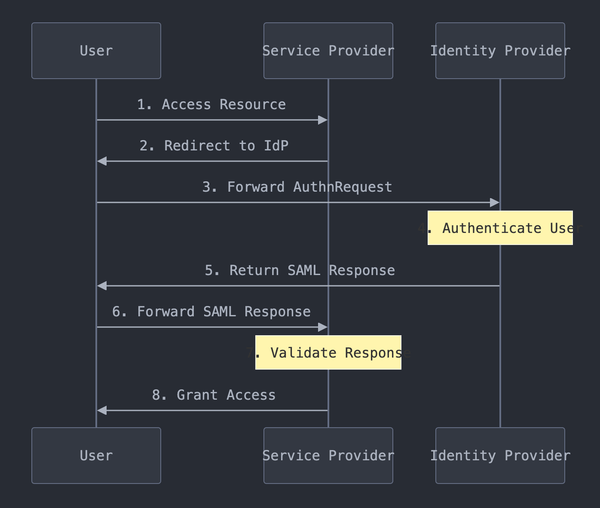 SAML 2.0: Complete Guide to SSO and Federation, guptadeepak.com