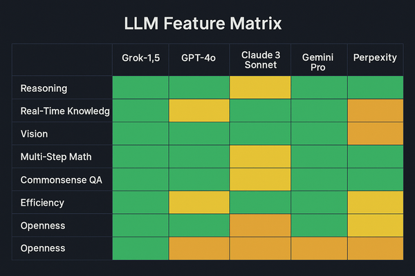 Grok AI vs GPT-4 and Claude: LLM Comparison 2026, guptadeepak.com